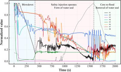 A long-term dependable and reliable method for reactor accident prognosis using temporal fusion transformer